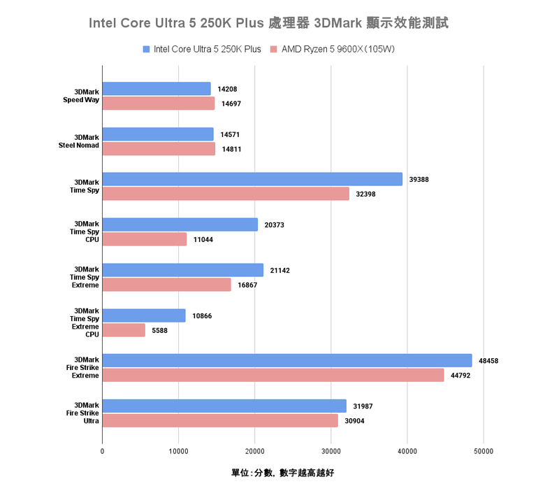 Intel Core Ultra 5 250K Plus 處理器實測 萬元以內的 18 核心配置領跑選擇