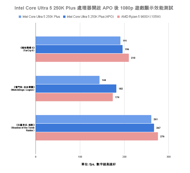 Intel Core Ultra 5 250K Plus 處理器實測 萬元以內的 18 核心配置領跑選擇