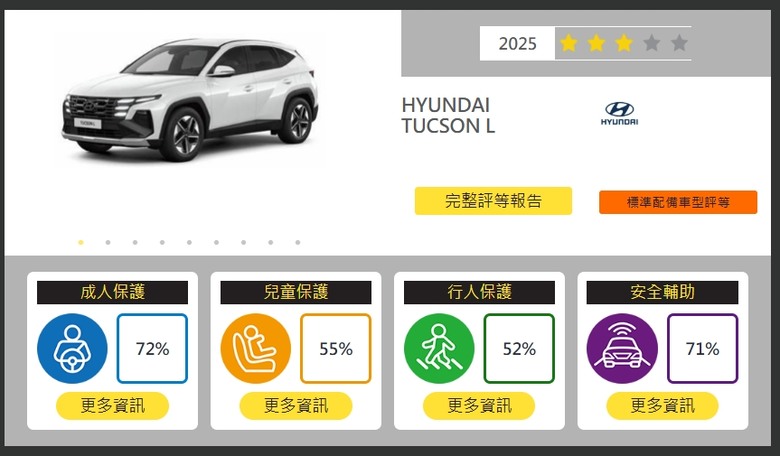 現代汽車總代理南陽實業是不是該找出到底是誰讓Tucson少了兩顆星?