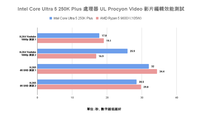 Intel Core Ultra 5 250K Plus 處理器實測 萬元以內的 18 核心配置領跑選擇