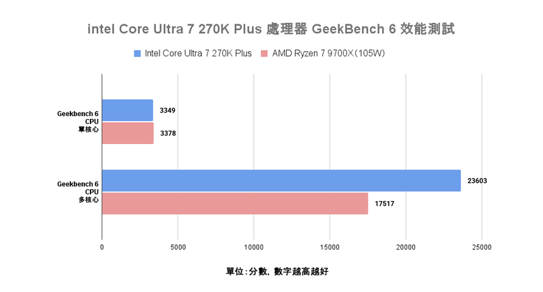 Intel Core Ultra 7 270K Plus 處理器實測 以 299 美元提供 24 核心高階配置的市場殺手