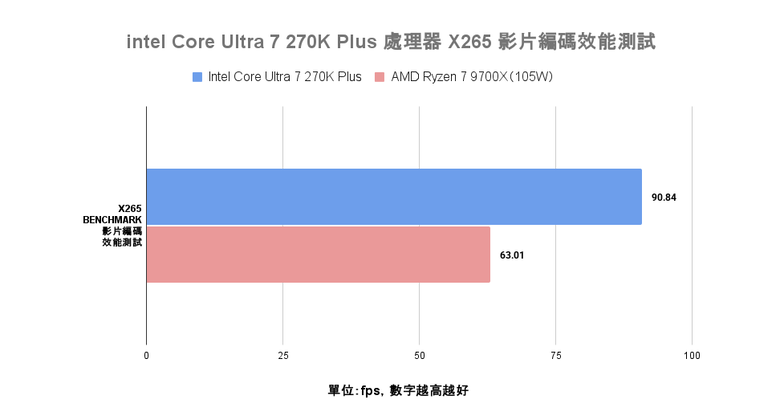 Intel Core Ultra 7 270K Plus 處理器實測 以 299 美元提供 24 核心高階配置的市場殺手