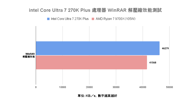 Intel Core Ultra 7 270K Plus 處理器實測 以 299 美元提供 24 核心高階配置的市場殺手