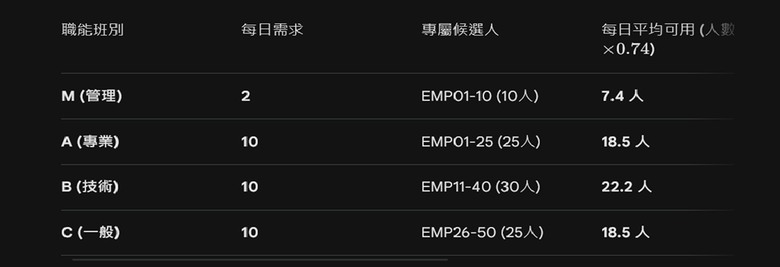 【實測】AI 出題 vs. Excel自動排班程式 解題，看看排班能力到底行不行