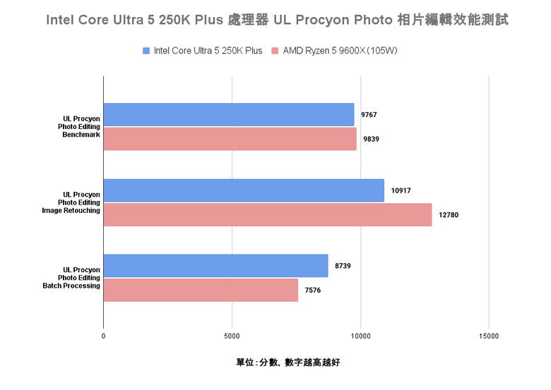 Intel Core Ultra 5 250K Plus 處理器實測 萬元以內的 18 核心配置領跑選擇