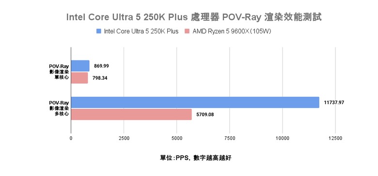 Intel Core Ultra 5 250K Plus 處理器實測 萬元以內的 18 核心配置領跑選擇