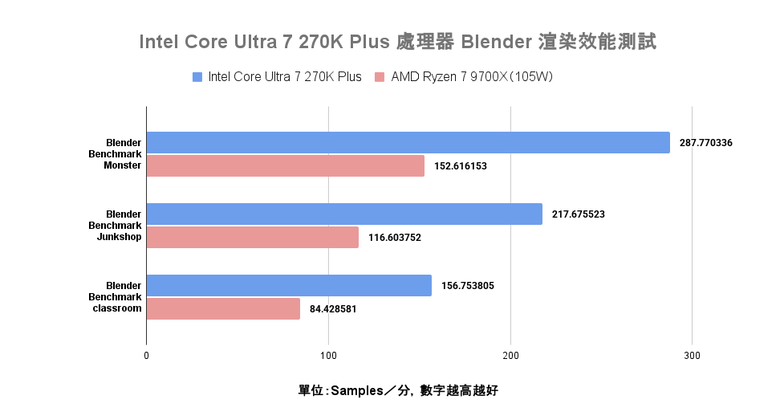 Intel Core Ultra 7 270K Plus 處理器實測 以 299 美元提供 24 核心高階配置的市場殺手