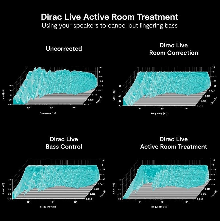 劇院界大洗牌！Dirac ART強勢登佔環繞處理器市場！音響玩家不可不知的數位聲學革命深度探密！