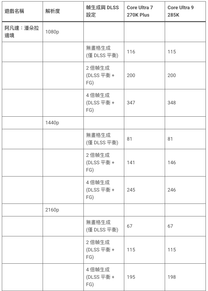 Intel Core Ultra 200S Plus 開箱評測｜Core Ultra 7 270K Plus 實測，旗艦規格下放誠意之作