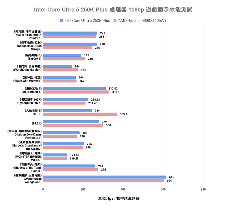 Intel Core Ultra 5 250K Plus 處理器實測 萬元以內的 18 核心配置領跑選擇