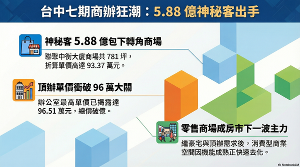 單價衝93萬！神秘人5.89億預訂七期整棟商場