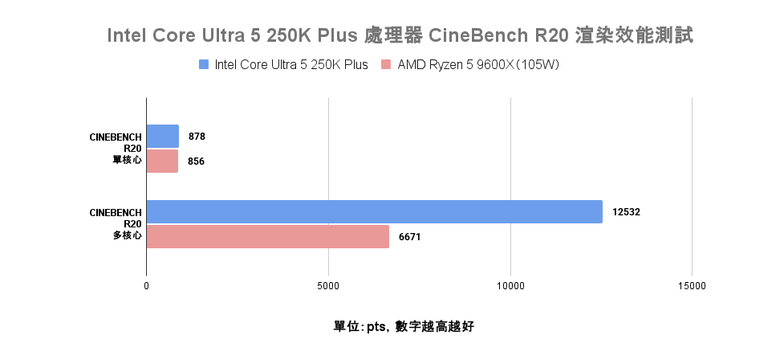 Intel Core Ultra 5 250K Plus 處理器實測 萬元以內的 18 核心配置領跑選擇