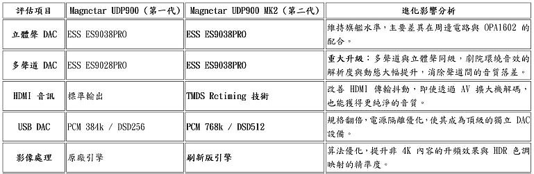 「寧可一思進，莫在一思停」，爭勝纖毫，窮究完美的影音終極訊源 Magnetar UDP900 MK2