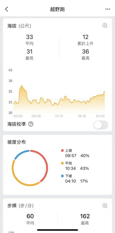 【深度開箱】從墾丁 UTMB 的挫敗到重生：Amazfit T-Rex 3 Pro 44mm專業越野實測，裝備如何決定跑者的意志力？