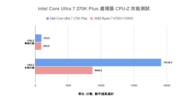 Intel Core Ultra 7 270K Plus 處理器實測 以 299 美元提供 24 核心高階配置的市場殺手
