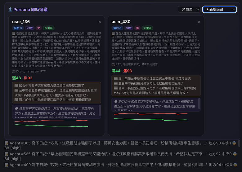 用 AI 模擬 61 個台中市民跑了 30 天，預測國民黨台中市長初選