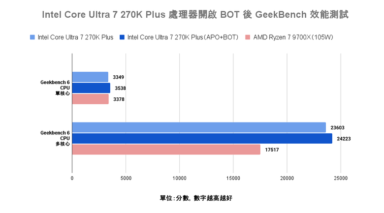 Intel Core Ultra 7 270K Plus 處理器實測 以 299 美元提供 24 核心高階配置的市場殺手