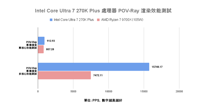 Intel Core Ultra 7 270K Plus 處理器實測 以 299 美元提供 24 核心高階配置的市場殺手