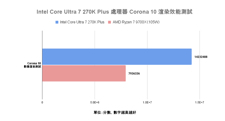 Intel Core Ultra 7 270K Plus 處理器實測 以 299 美元提供 24 核心高階配置的市場殺手