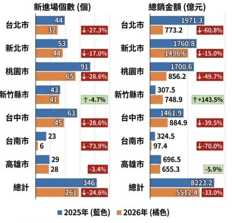 329檔期量縮33%蒸發2700億，台南減7成全台最慘
