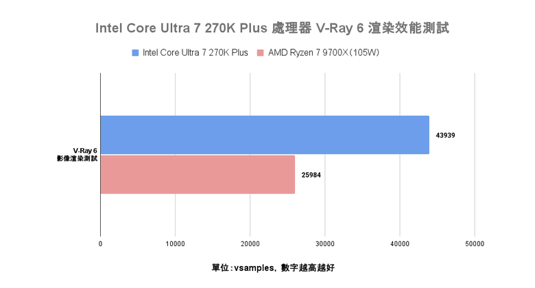 Intel Core Ultra 7 270K Plus 處理器實測 以 299 美元提供 24 核心高階配置的市場殺手