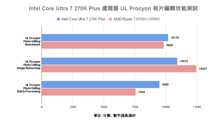 Intel Core Ultra 7 270K Plus 處理器實測 以 299 美元提供 24 核心高階配置的市場殺手