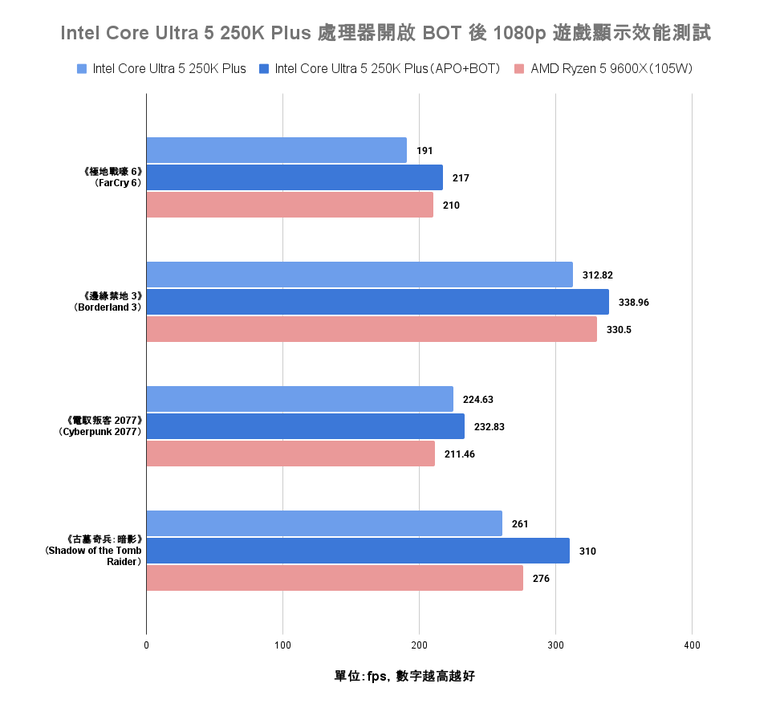 Intel Core Ultra 5 250K Plus 處理器開啟BOT前後遊戲效能對比