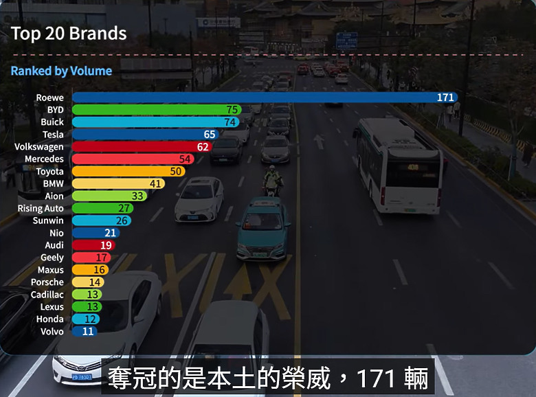 影片：我在上海街頭數了1000輛車：燃油車的時代結束了嗎？
