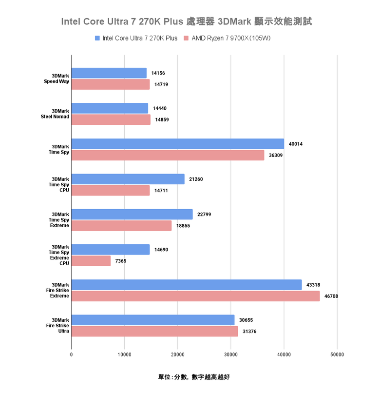 Intel Core Ultra 7 270K Plus 處理器實測 以 299 美元提供 24 核心高階配置的市場殺手