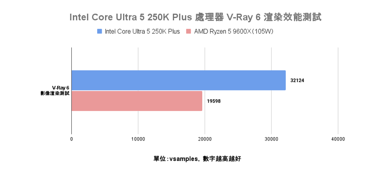 Intel Core Ultra 5 250K Plus 處理器實測 萬元以內的 18 核心配置領跑選擇