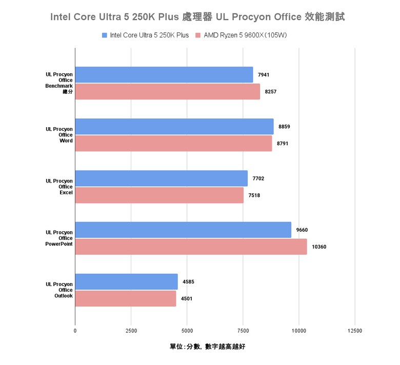 Intel Core Ultra 5 250K Plus 處理器實測 萬元以內的 18 核心配置領跑選擇