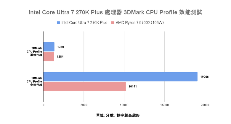 Intel Core Ultra 7 270K Plus 處理器實測 以 299 美元提供 24 核心高階配置的市場殺手
