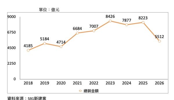 329檔期量縮33%蒸發2700億，台南減7成全台最慘