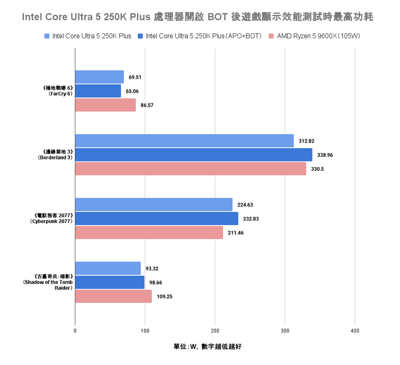 Intel Core Ultra 5 250K Plus 處理器實測 萬元以內的 18 核心配置領跑選擇