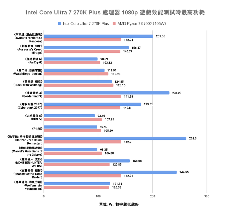 Intel Core Ultra 7 270K Plus 處理器實測 以 299 美元提供 24 核心高階配置的市場殺手