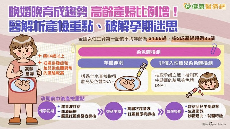 點我看大圖 晚婚晚育成趨勢高齡產婦比例增!醫解析產檢重點、破解孕期迷思