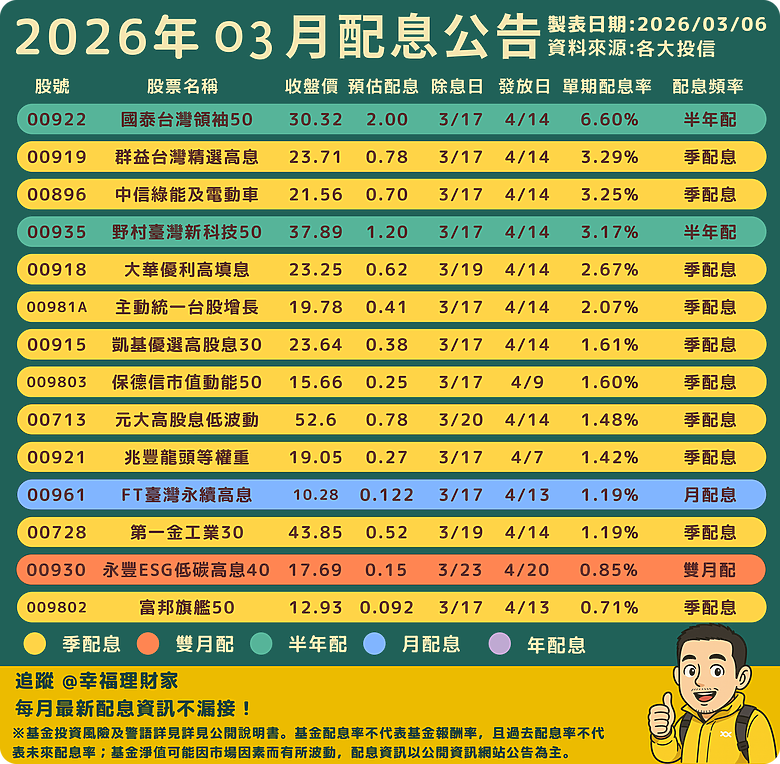 2026年3月ETF配息月報重點整理：00919、00922、00896
