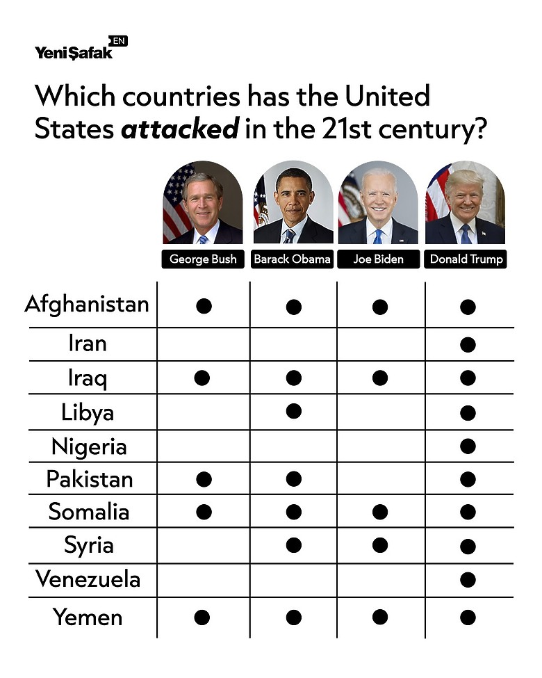 美國：21世紀空襲歷史