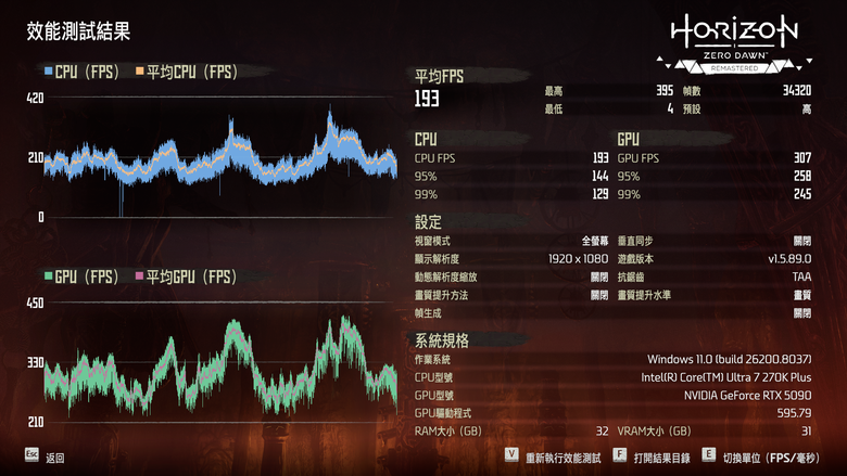 Intel Core Ultra 7 270K Plus 處理器實測 以 299 美元提供 24 核心高階配置的市場殺手