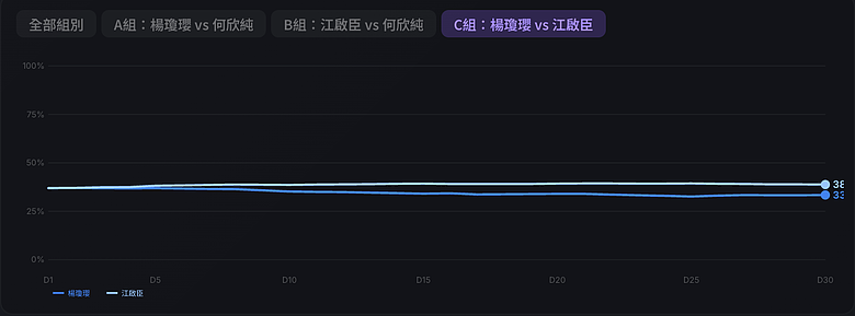 用 AI 模擬 61 個台中市民跑了 30 天，預測國民黨台中市長初選
