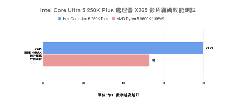 Intel Core Ultra 5 250K Plus 處理器實測 萬元以內的 18 核心配置領跑選擇