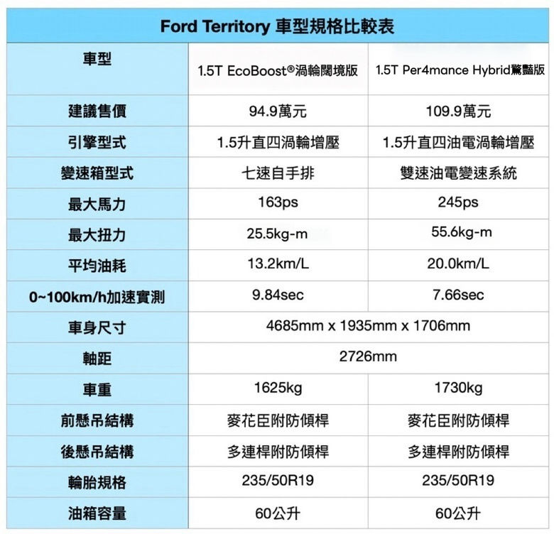 Ford Territory 雙車型同場較量｜享受高性價比，或是我全都要！