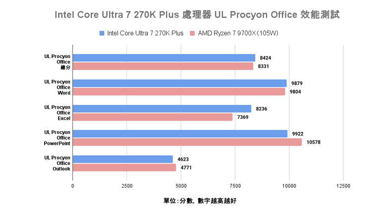 Intel Core Ultra 7 270K Plus 處理器實測 以 299 美元提供 24 核心高階配置的市場殺手