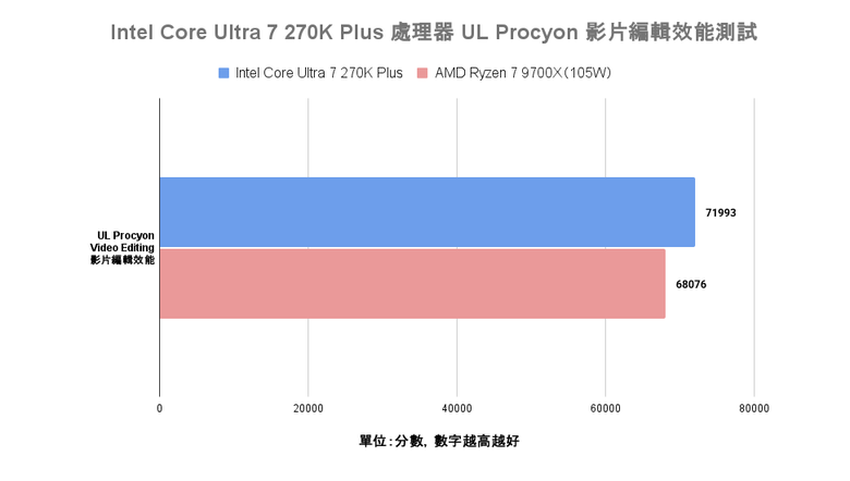 Intel Core Ultra 7 270K Plus 處理器實測 以 299 美元提供 24 核心高階配置的市場殺手