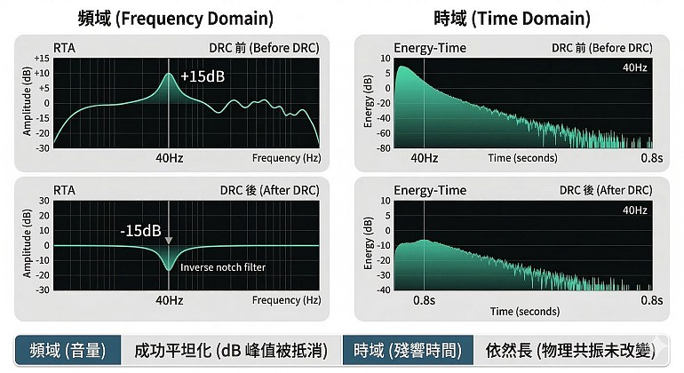 劇院界大洗牌！Dirac ART強勢登佔環繞處理器市場！音響玩家不可不知的數位聲學革命深度探密！