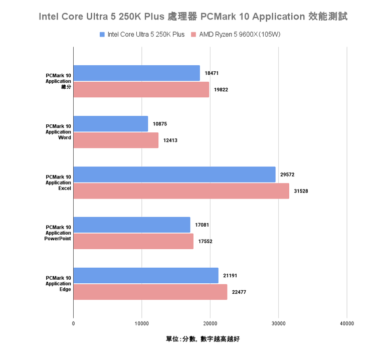 Intel Core Ultra 5 250K Plus 處理器實測 萬元以內的 18 核心配置領跑選擇