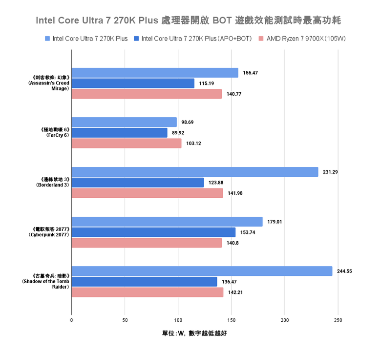 Intel Core Ultra 7 270K Plus 處理器實測 以 299 美元提供 24 核心高階配置的市場殺手