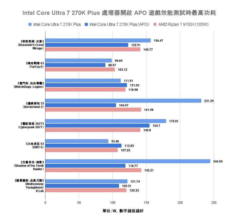 Intel Core Ultra 7 270K Plus 處理器實測 以 299 美元提供 24 核心高階配置的市場殺手