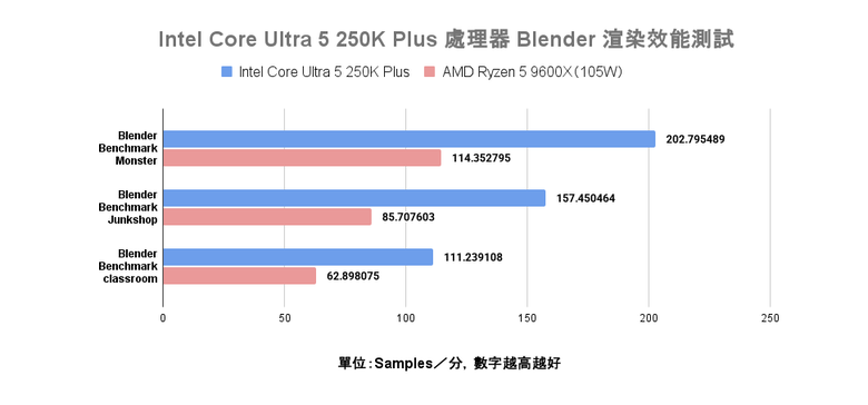 Intel Core Ultra 5 250K Plus 處理器實測 萬元以內的 18 核心配置領跑選擇