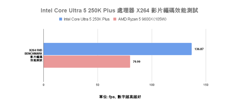 Intel Core Ultra 5 250K Plus 處理器實測 萬元以內的 18 核心配置領跑選擇